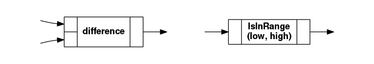 digraph {
    rankdir = LR;

    node [shape=none, label="", width=.8];
    i1, i2, m, o;

    node [shape=record, fontname="Helvetica-Bold"];
    IsInRange [label="{<i>|IsInRange\n(low, high)|<o>}"];
    difference [label="{{<a>|<b>}|difference|<o>}"];

    i1 -> difference:a;
    i2 -> difference:b;
    difference:o -> m;
    m -> IsInRange:i;
    IsInRange:o -> o;
}