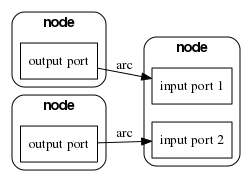 digraph {
    graph [dpi=72];
    rankdir = LR;
    graph [style=rounded; fontname="Helvetica-Bold"];
    subgraph cluster_node1 {
        label="node";
        output_port1 [shape=rect, label="output port"]; }
    subgraph cluster_node2 {
        label="node";
        output_port2 [shape=rect, label="output port"]; }
    subgraph cluster_node3 {
        label="node";
        input_port1 [shape=rect, label="input port 1"];
        input_port2 [shape=rect, label="input port 2"];}
    node [label="", shape=none; width=0]; edge [label="arc"];
    output_port1 -> input_port1;
    output_port2 -> input_port2;
}