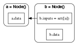 digraph {
    graph [dpi=72];
    rankdir = RL;
    compound = true;
    graph [style=rounded; fontname="Helvetica-Bold"];
    subgraph cluster_input_node {
        label="a = Node()";
        node [shape=rect];
        data1 [label="a.data"]; }
    subgraph cluster_op_node {
        label="b = Node()";
        node [shape=rect];
        inputs [label="b.inputs = set([a])"];
        data2 [label="b.data"]; }
    inputs -> data1 [lhead=cluster_input_node];
}